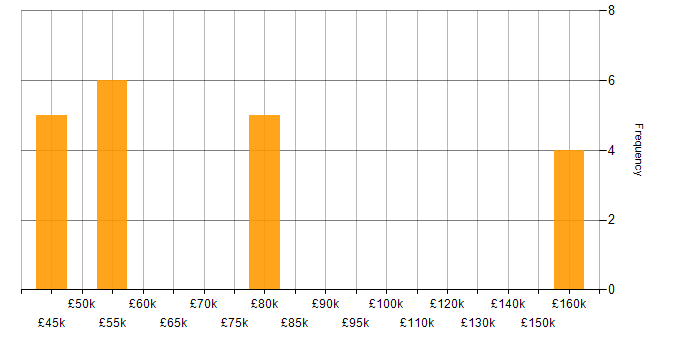 Salary histogram for Event-Driven Architecture in Manchester