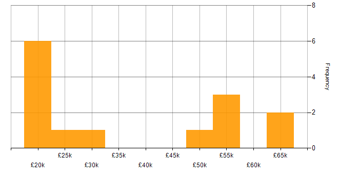 Salary histogram for Facilities Management in Manchester