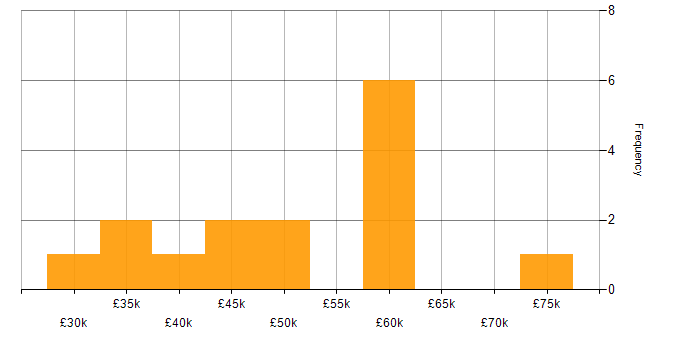 Salary histogram for Figma in Manchester