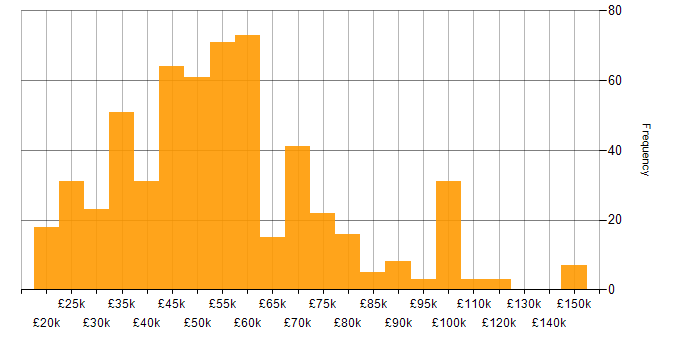 Salary histogram for Finance in Manchester