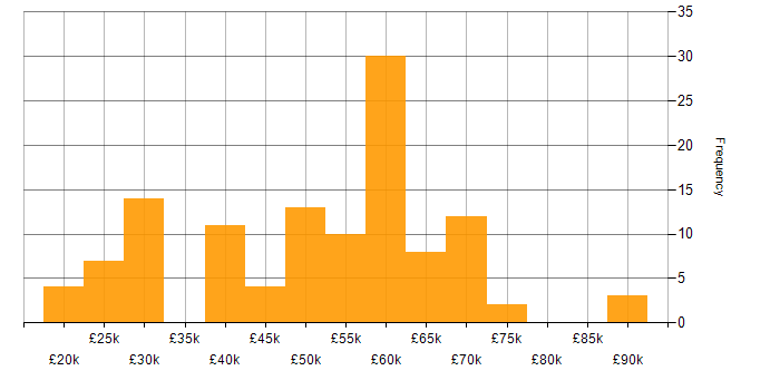 Salary histogram for Firewall in Manchester