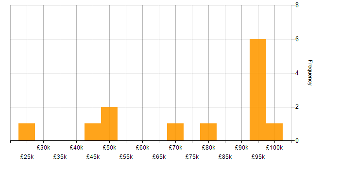 Salary histogram for FMCG in Manchester