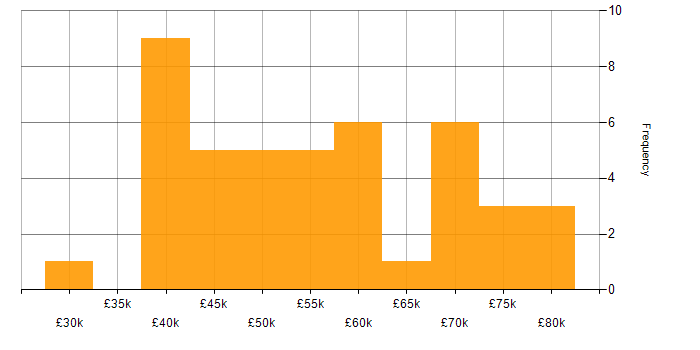 Salary histogram for Front-End Developer (Client-Side Developer) in Manchester