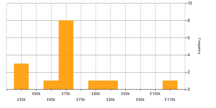 Salary histogram for Front-End Engineer (Client-Side Engineer) in Manchester