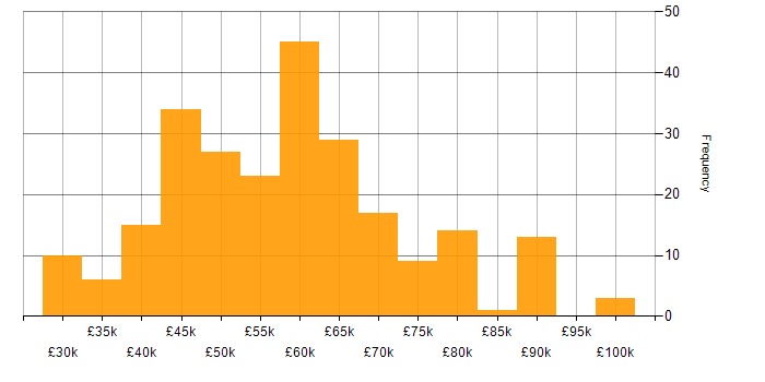Salary histogram for Full Stack Development in Manchester