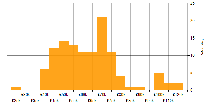 Salary histogram for GCP in Manchester