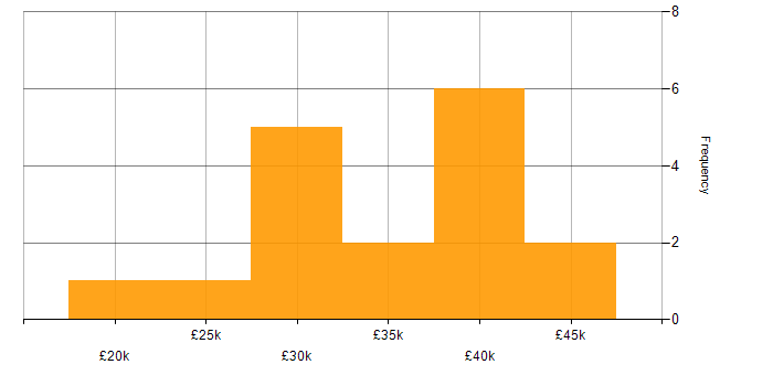 Salary histogram for Geospatial Data in Manchester