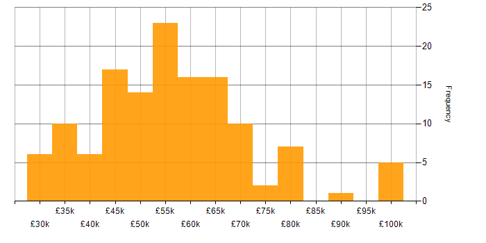 Salary histogram for Git in Manchester