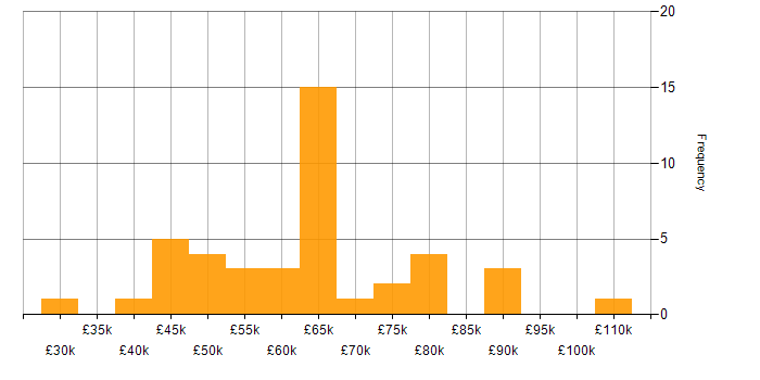Salary histogram for GitHub in Manchester