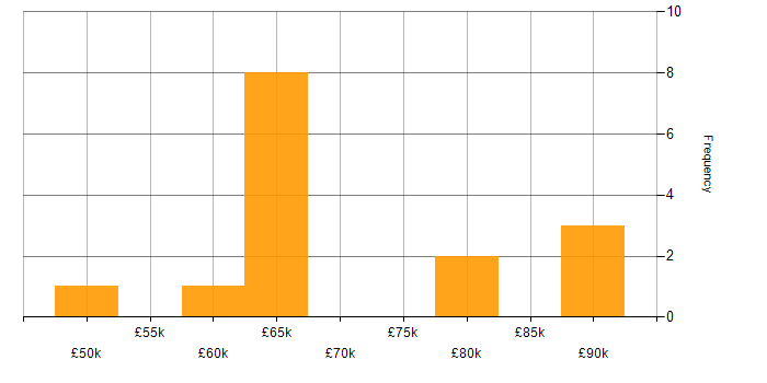 Salary histogram for GitHub Actions in Manchester