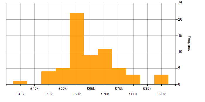 Salary histogram for Go in Manchester