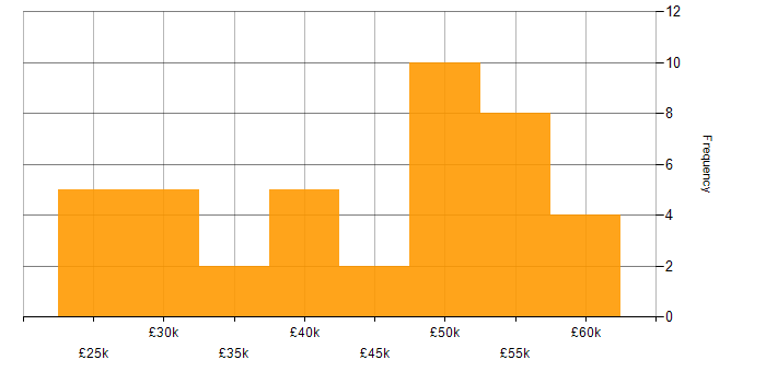 Salary histogram for Google Analytics in Manchester