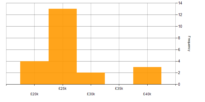 Salary histogram for Graduate in Manchester