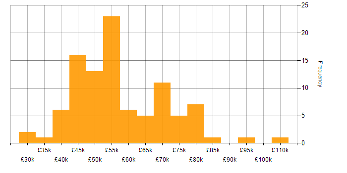 Salary histogram for Greenfield Project in Manchester