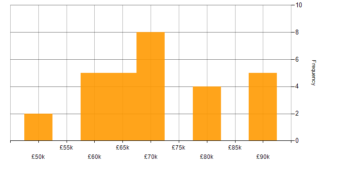 Salary histogram for Head of IT in Manchester