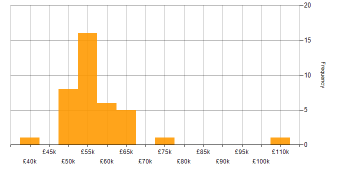 Salary histogram for High Availability in Manchester