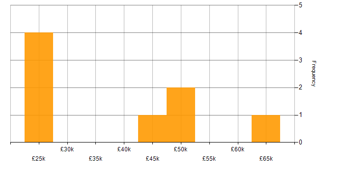 Salary histogram for HNC in Manchester