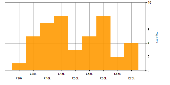 Salary histogram for HTML5 in Manchester