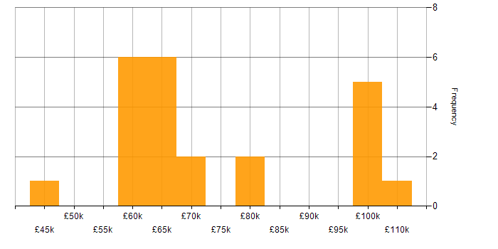 Salary histogram for Hybrid Cloud in Manchester