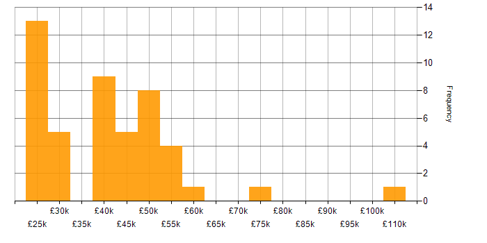 Salary histogram for Hyper-V in Manchester
