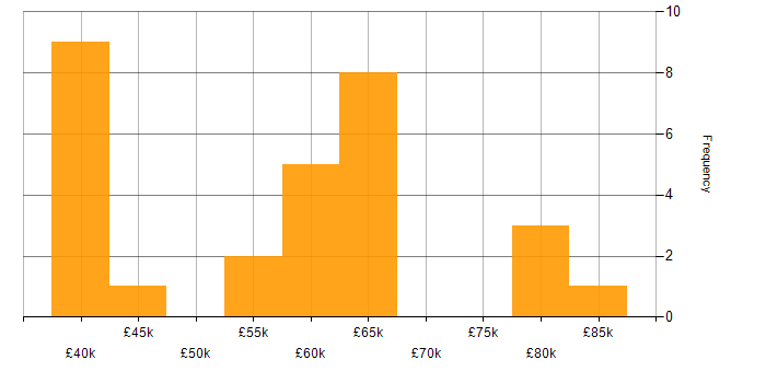 Salary histogram for IaaS in Manchester