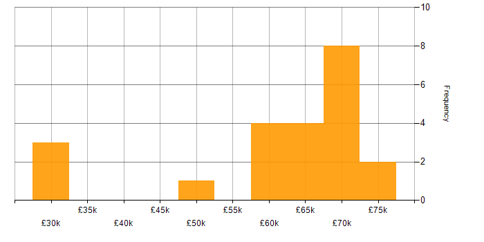 Salary histogram for IIS in Manchester