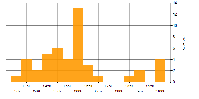 Salary histogram for Incident Response in Manchester