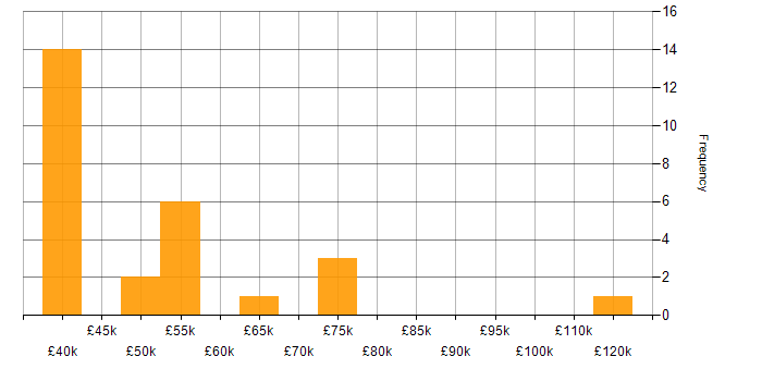 Salary histogram for Influencing Skills in Manchester
