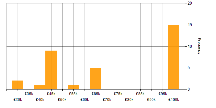 Salary histogram for Information Management in Manchester