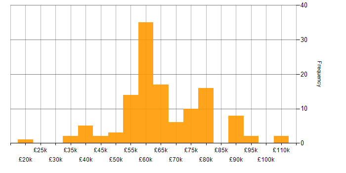 Salary histogram for Infrastructure as Code in Manchester