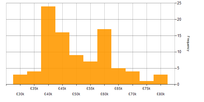 Salary histogram for Infrastructure Engineer in Manchester