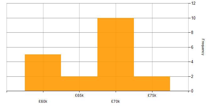 Salary histogram for Infrastructure Manager in Manchester