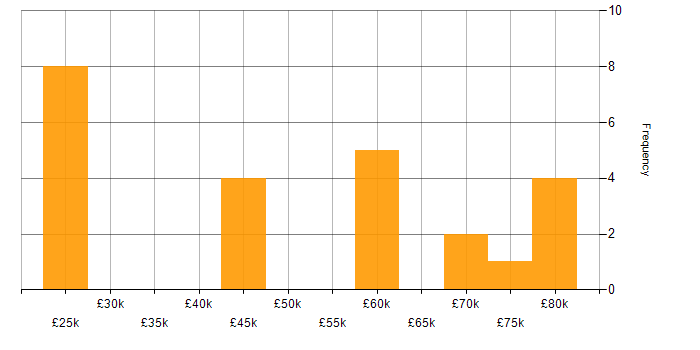 Salary histogram for Innovative Thinking in Manchester