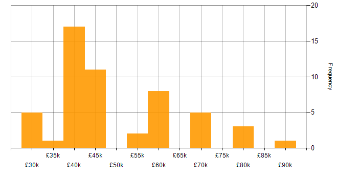 Salary histogram for Internet in Manchester
