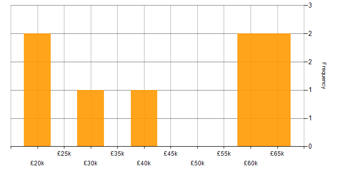 Salary histogram for Intranet in Manchester