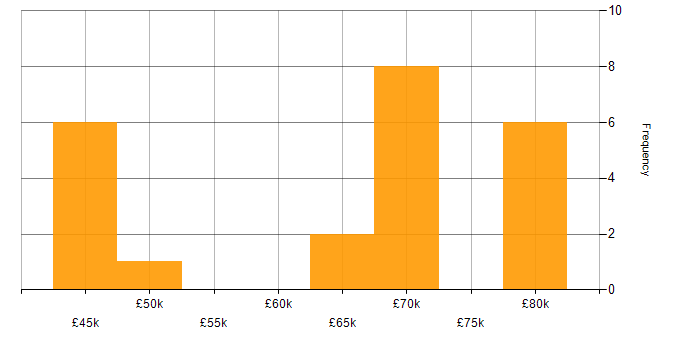 Salary histogram for iOS Development in Manchester