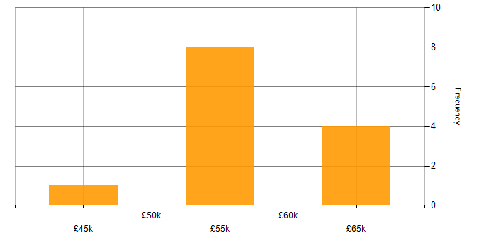 Salary histogram for ISMS in Manchester