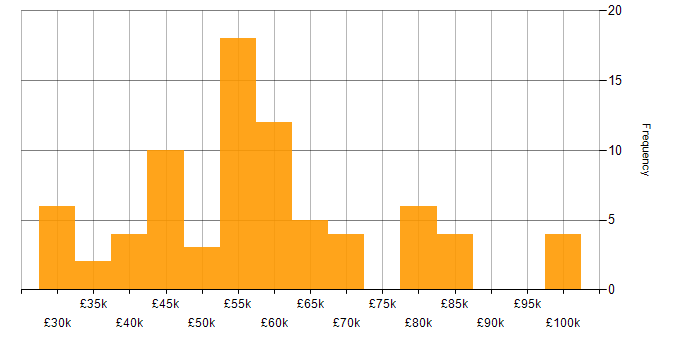 Salary histogram for ISO/IEC 27001 in Manchester