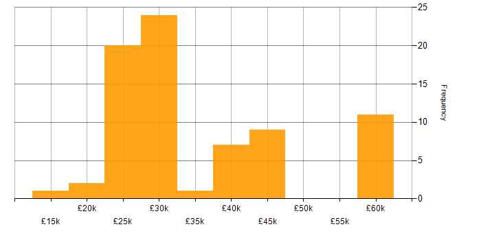 Salary histogram for IT Engineer in Manchester