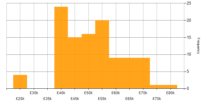 Salary histogram for IT Manager in Manchester