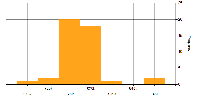 Salary histogram for IT Support Engineer in Manchester