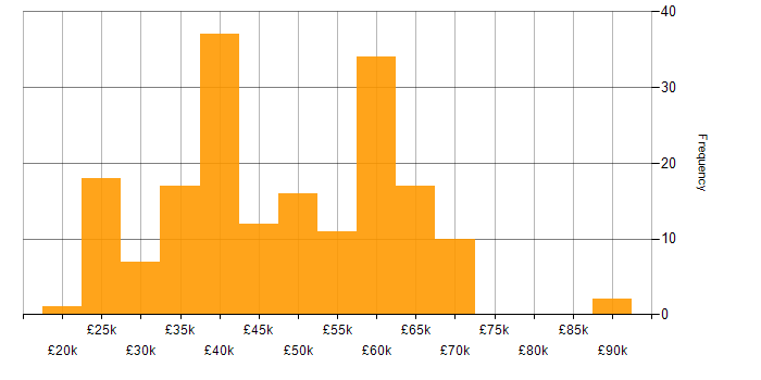 Salary histogram for ITIL in Manchester