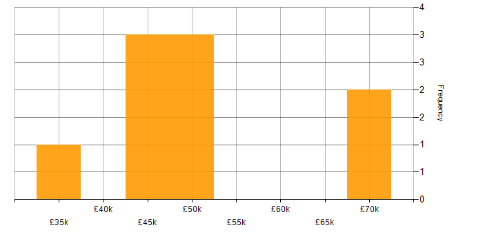 Salary histogram for ITIL Certification in Manchester