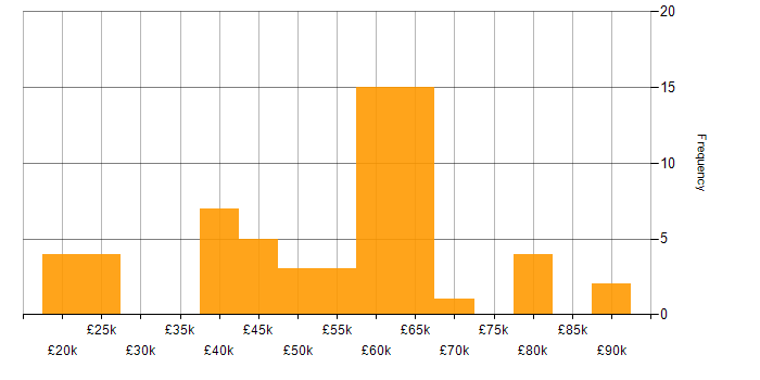 Salary histogram for ITSM in Manchester