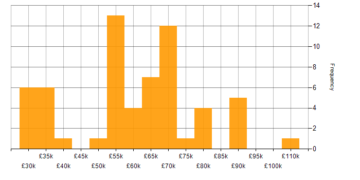 Salary histogram for Jenkins in Manchester
