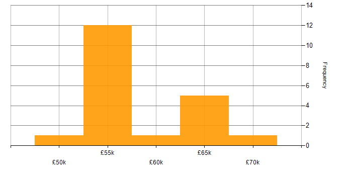 Salary histogram for Jest in Manchester