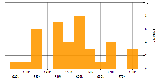 Salary histogram for jQuery in Manchester