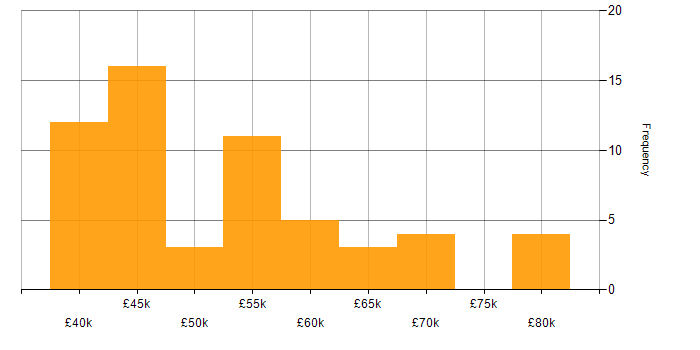 Salary histogram for JSON in Manchester
