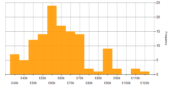 Salary histogram for Kubernetes in Manchester