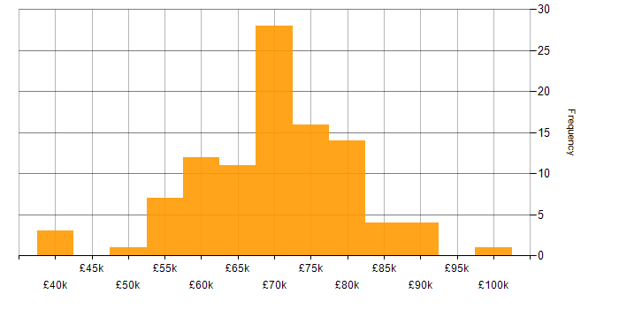 Salary histogram for Lead Developer in Manchester